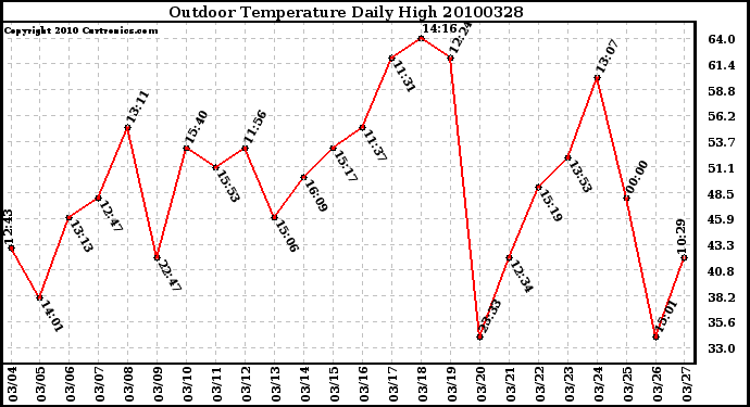 Milwaukee Weather Outdoor Temperature Daily High