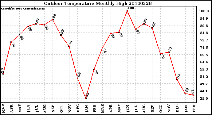 Milwaukee Weather Outdoor Temperature Monthly High