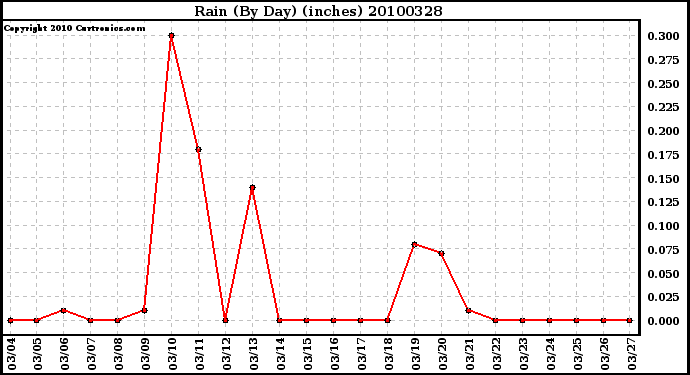 Milwaukee Weather Rain (By Day) (inches)