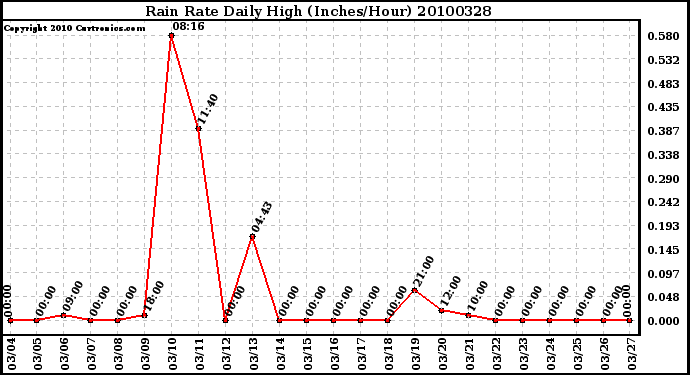 Milwaukee Weather Rain Rate Daily High (Inches/Hour)