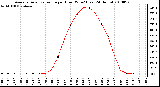 Milwaukee Weather Average Solar Radiation per Hour W/m2 (Last 24 Hours)