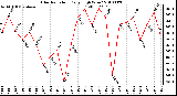 Milwaukee Weather Solar Radiation Daily High W/m2