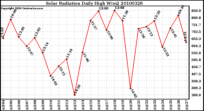 Milwaukee Weather Solar Radiation Daily High W/m2