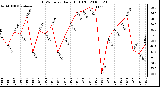 Milwaukee Weather THSW Index Daily High (F)