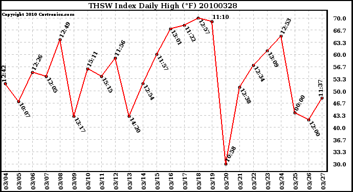 Milwaukee Weather THSW Index Daily High (F)