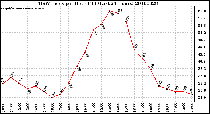 Milwaukee Weather THSW Index per Hour (F) (Last 24 Hours)