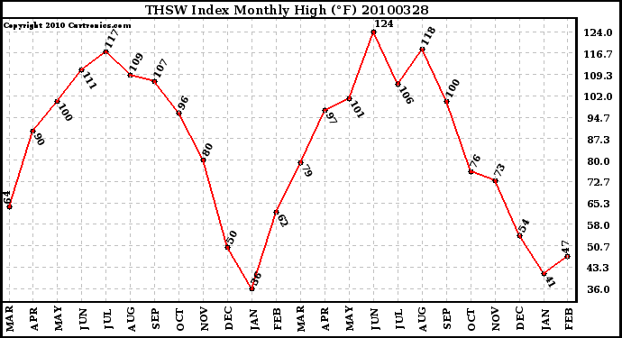 Milwaukee Weather THSW Index Monthly High (F)