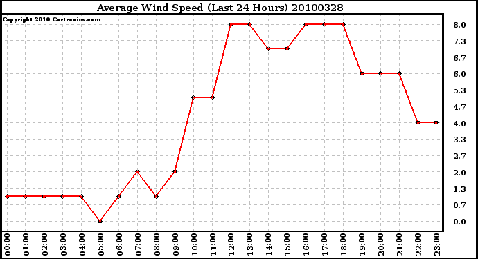 Milwaukee Weather Average Wind Speed (Last 24 Hours)