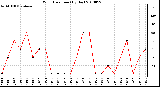 Milwaukee Weather Wind Direction (By Day)