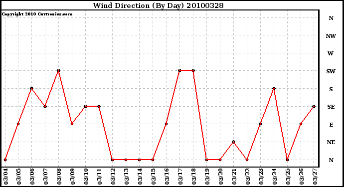 Milwaukee Weather Wind Direction (By Day)