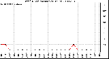 Milwaukee Weather Wind Direction (Last 24 Hours)