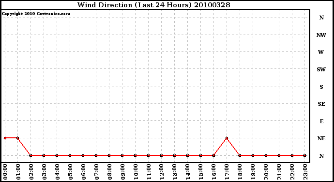 Milwaukee Weather Wind Direction (Last 24 Hours)