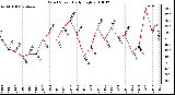 Milwaukee Weather Wind Speed Daily High