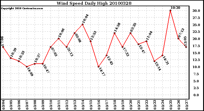 Milwaukee Weather Wind Speed Daily High