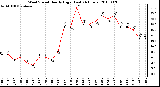 Milwaukee Weather Wind Speed Hourly High (Last 24 Hours)