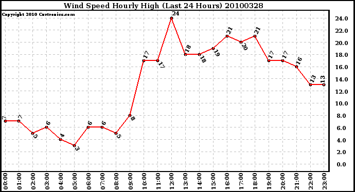 Milwaukee Weather Wind Speed Hourly High (Last 24 Hours)