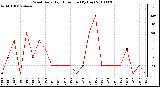 Milwaukee Weather Wind Daily High Direction (By Day)