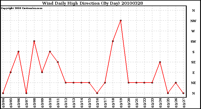 Milwaukee Weather Wind Daily High Direction (By Day)