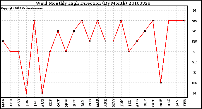 Milwaukee Weather Wind Monthly High Direction (By Month)