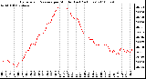 Milwaukee Weather Barometric Pressure per Minute (Last 24 Hours)