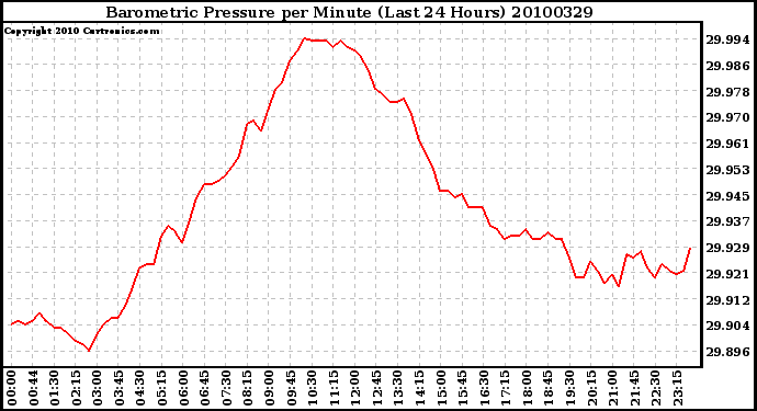 Milwaukee Weather Barometric Pressure per Minute (Last 24 Hours)