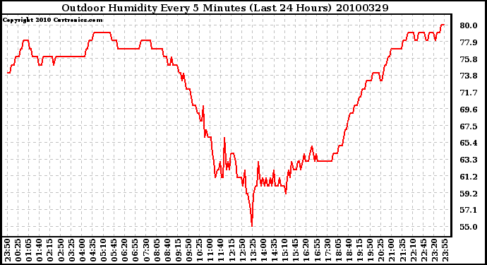 Milwaukee Weather Outdoor Humidity Every 5 Minutes (Last 24 Hours)