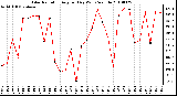 Milwaukee Weather Solar Radiation Avg per Day W/m2/minute