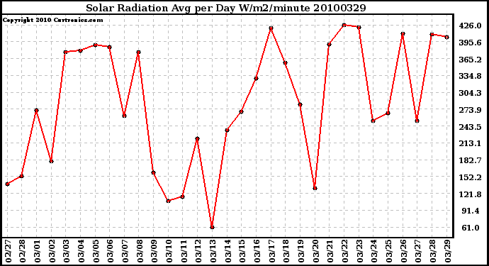 Milwaukee Weather Solar Radiation Avg per Day W/m2/minute