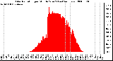 Milwaukee Weather Solar Radiation per Minute W/m2 (Last 24 Hours)