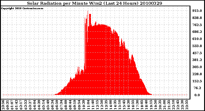 Milwaukee Weather Solar Radiation per Minute W/m2 (Last 24 Hours)