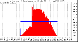 Milwaukee Weather Solar Radiation & Day Average per Minute W/m2 (Today)