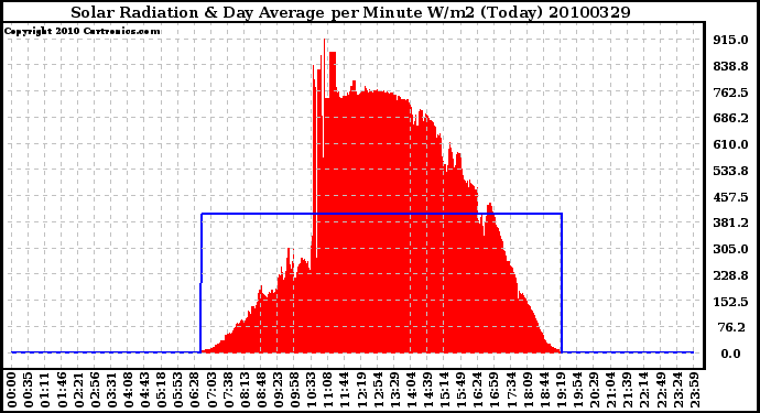 Milwaukee Weather Solar Radiation & Day Average per Minute W/m2 (Today)