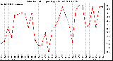 Milwaukee Weather Solar Radiation per Day KW/m2