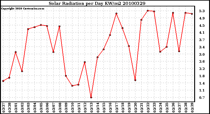 Milwaukee Weather Solar Radiation per Day KW/m2