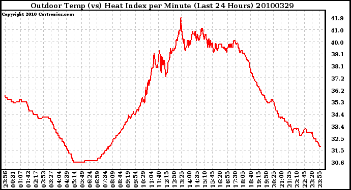 Milwaukee Weather Outdoor Temp (vs) Heat Index per Minute (Last 24 Hours)