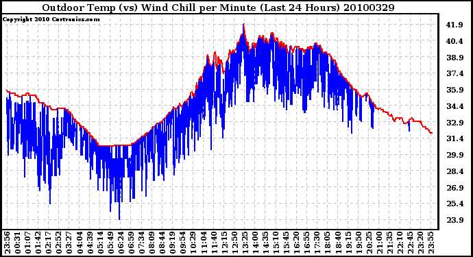 Milwaukee Weather Outdoor Temp (vs) Wind Chill per Minute (Last 24 Hours)