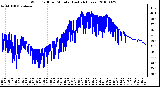 Milwaukee Weather Wind Chill per Minute (Last 24 Hours)