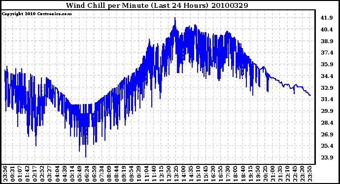 Milwaukee Weather Wind Chill per Minute (Last 24 Hours)