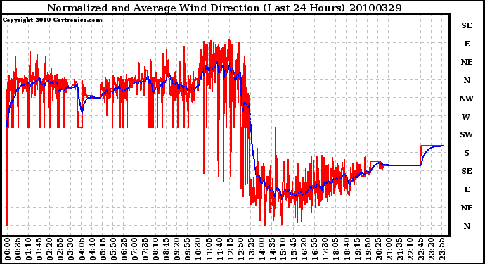 Milwaukee Weather Normalized and Average Wind Direction (Last 24 Hours)