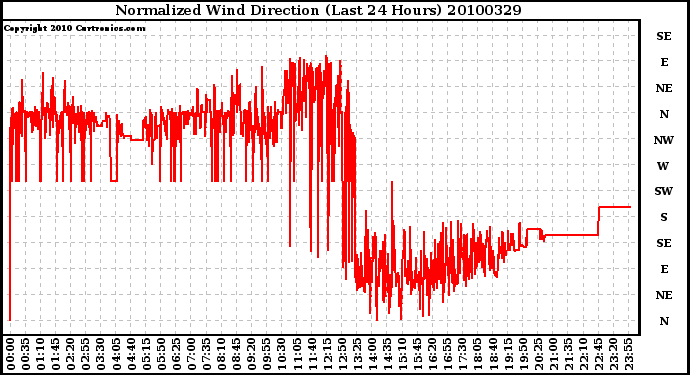 Milwaukee Weather Normalized Wind Direction (Last 24 Hours)