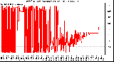 Milwaukee Weather Wind Direction (Last 24 Hours)