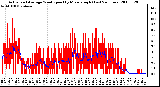 Milwaukee Weather Actual and Average Wind Speed by Minute mph (Last 24 Hours)