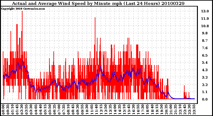 Milwaukee Weather Actual and Average Wind Speed by Minute mph (Last 24 Hours)