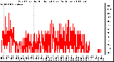 Milwaukee Weather Wind Speed by Minute mph (Last 24 Hours)