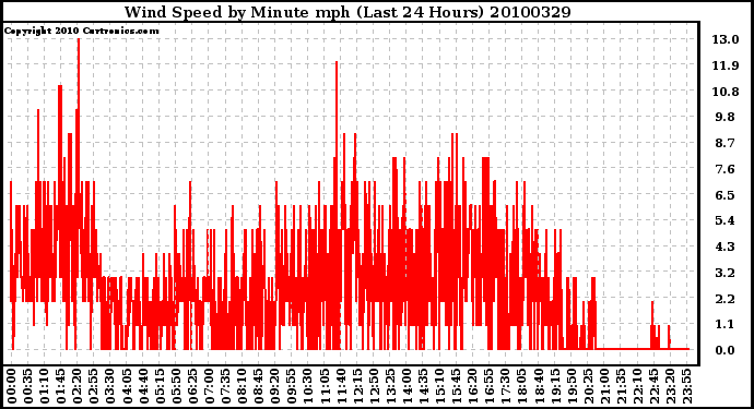 Milwaukee Weather Wind Speed by Minute mph (Last 24 Hours)