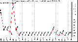 Milwaukee Weather 10 Minute Average Wind Speed (Last 4 Hours)