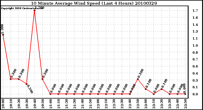 Milwaukee Weather 10 Minute Average Wind Speed (Last 4 Hours)