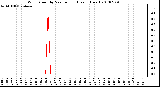 Milwaukee Weather Wind Speed by Minute mph (Last 1 Hour)