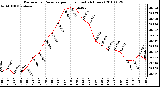 Milwaukee Weather Barometric Pressure per Hour (Last 24 Hours)