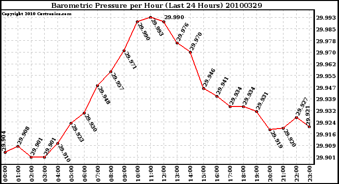 Milwaukee Weather Barometric Pressure per Hour (Last 24 Hours)